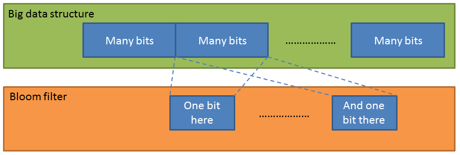 Data structure vs bloom filter2